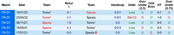 Nhận định, soi kèo Spezia vs Torino, 20h00 ngày 27/5 - Ảnh 3