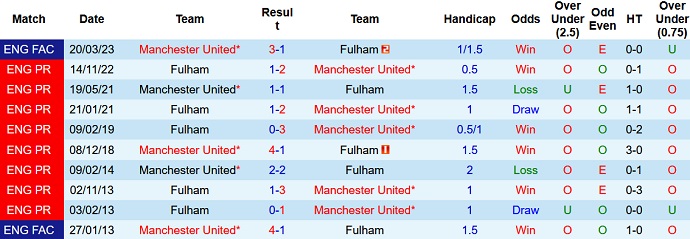 Nhận định, soi kèo Man Utd vs Fulham, 22h30 ngày 28/5 - Ảnh 3