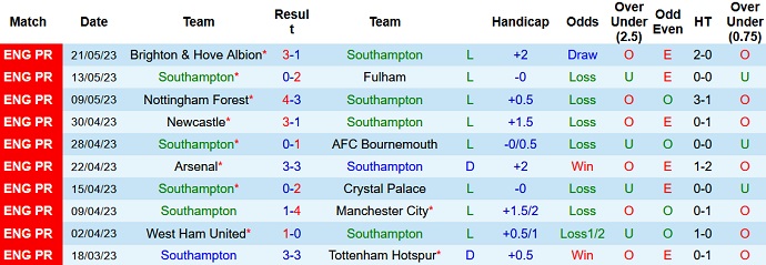 Nhận định, soi kèo Southampton vs Liverpool, 22h30 ngày 28/5 - Ảnh 1