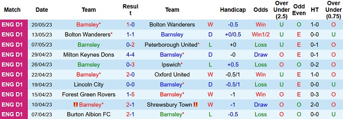 Nhận định, soi kèo Barnsley vs Sheff Wed, 21h00 ngày 29/5 - Ảnh 1