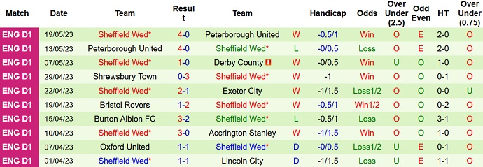 Nhận định, soi kèo Barnsley vs Sheff Wed, 21h00 ngày 29/5 - Ảnh 2