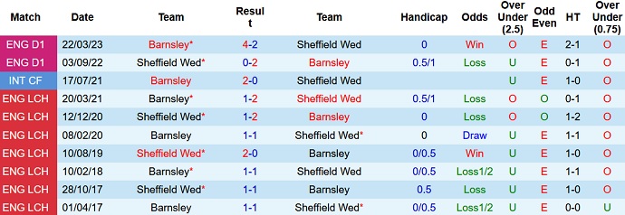 Nhận định, soi kèo Barnsley vs Sheff Wed, 21h00 ngày 29/5 - Ảnh 3