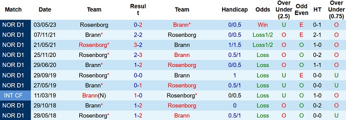 Nhận định, soi kèo Brann vs Rosenborg, 22h00 ngày 29/5 - Ảnh 3