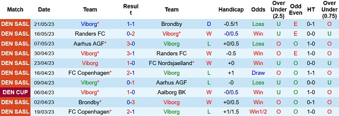 Nhận định, soi kèo Viborg vs FC Copenhagen, 21h00 ngày 29/5 - Ảnh 1