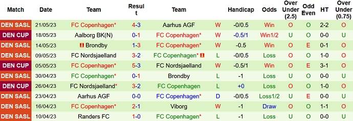 Nhận định, soi kèo Viborg vs FC Copenhagen, 21h00 ngày 29/5 - Ảnh 2