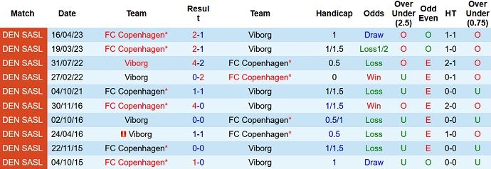 Nhận định, soi kèo Viborg vs FC Copenhagen, 21h00 ngày 29/5 - Ảnh 3