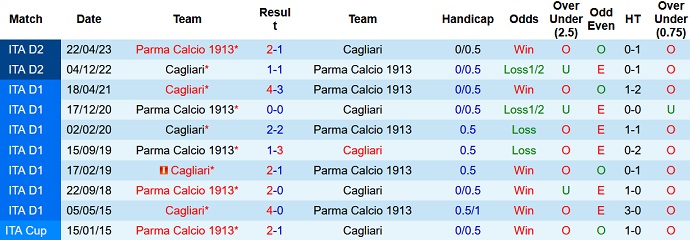 Nhận định, soi kèo Cagliari vs Parma, 01h30 ngày 31/5 - Ảnh 3