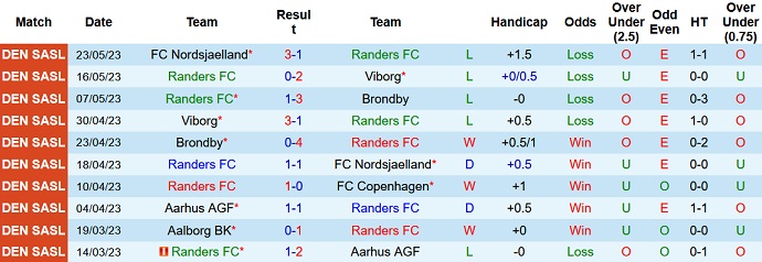 Nhận định, soi kèo Randers vs AGF Aarhus, 00h00 ngày 31/5 - Ảnh 1