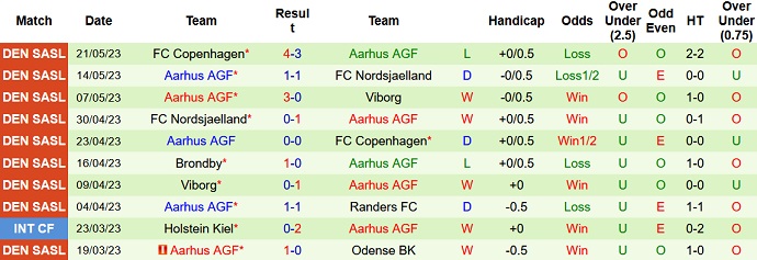 Nhận định, soi kèo Randers vs AGF Aarhus, 00h00 ngày 31/5 - Ảnh 2