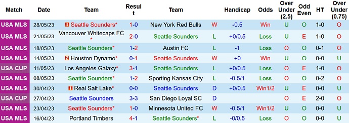 Nhận định, soi kèo Seattle Sounders vs San Jose, 09h30 ngày 01/6 - Ảnh 1