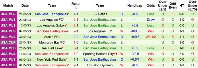 Nhận định, soi kèo Seattle Sounders vs San Jose, 09h30 ngày 01/6 - Ảnh 2