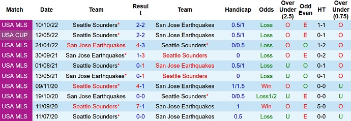 Nhận định, soi kèo Seattle Sounders vs San Jose, 09h30 ngày 01/6 - Ảnh 3