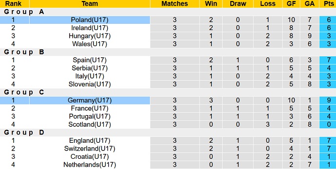 Nhận định, soi kèo U17 Ba Lan vs U17 Đức, 21h30 ngày 30/5 - Ảnh 7