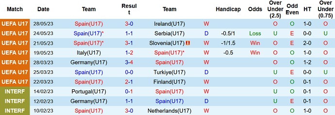 Nhận định, soi kèo U17 Tây Ban Nha vs U17 Pháp, 01h00 ngày 31/5 - Ảnh 4