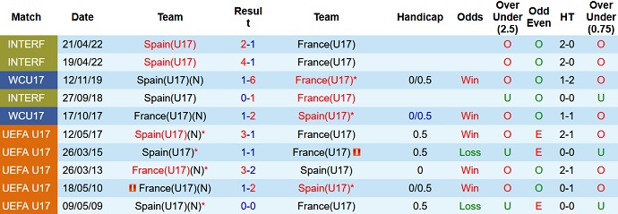 Nhận định, soi kèo U17 Tây Ban Nha vs U17 Pháp, 01h00 ngày 31/5 - Ảnh 6