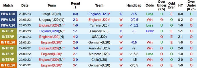 Nhận định, soi kèo U20 Anh vs U20 Italia, 04h00 ngày 01/6 - Ảnh 1