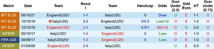 Nhận định, soi kèo U20 Anh vs U20 Italia, 04h00 ngày 01/6 - Ảnh 3