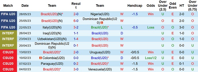 Nhận định, soi kèo U20 Brazil vs U20 Tunisia, 00h30 ngày 01/6 - Ảnh 1