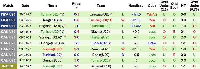 Nhận định, soi kèo U20 Brazil vs U20 Tunisia, 00h30 ngày 01/6 - Ảnh 2