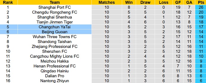 Nhận định, soi kèo Beijing Guoan vs Changchun Yatai, 18h35 ngày 02/6 - Ảnh 5