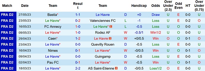 Nhận định, soi kèo Le Havre vs Dijon, 01h45 ngày 03/6 - Ảnh 1