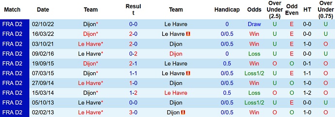 Nhận định, soi kèo Le Havre vs Dijon, 01h45 ngày 03/6 - Ảnh 3