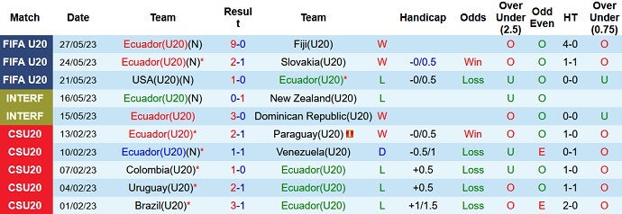 Nhận định, soi kèo U20 Ecuador vs U20 Hàn Quốc, 04h00 ngày 02/6 - Ảnh 1