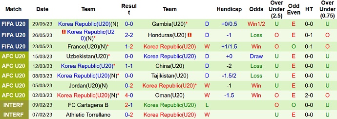 Nhận định, soi kèo U20 Ecuador vs U20 Hàn Quốc, 04h00 ngày 02/6 - Ảnh 2