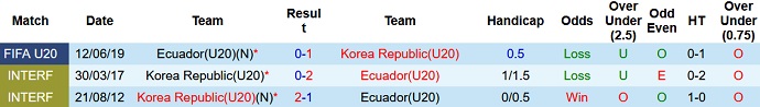 Nhận định, soi kèo U20 Ecuador vs U20 Hàn Quốc, 04h00 ngày 02/6 - Ảnh 3