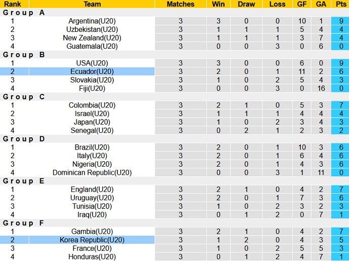 Nhận định, soi kèo U20 Ecuador vs U20 Hàn Quốc, 04h00 ngày 02/6 - Ảnh 5