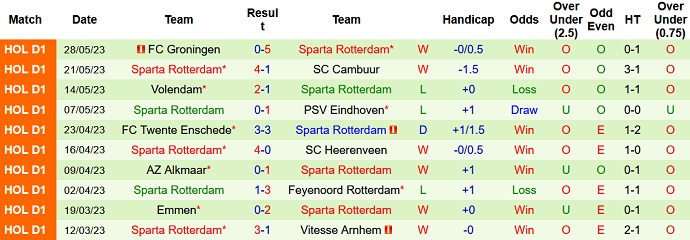 Nhận định, soi kèo Utrecht vs Sparta Rotterdam, 02h00 ngày 02/6 - Ảnh 2