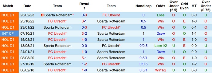 Nhận định, soi kèo Utrecht vs Sparta Rotterdam, 02h00 ngày 02/6 - Ảnh 3