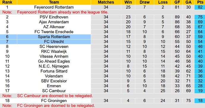 Nhận định, soi kèo Utrecht vs Sparta Rotterdam, 02h00 ngày 02/6 - Ảnh 5