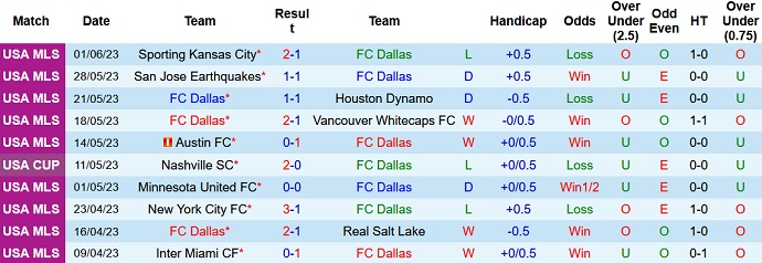 Nhận định, soi kèo FC Dallas vs Nashville, 07h00 ngày 04/6 - Ảnh 1