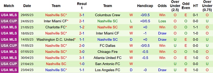 Nhận định, soi kèo FC Dallas vs Nashville, 07h00 ngày 04/6 - Ảnh 2