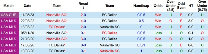 Nhận định, soi kèo FC Dallas vs Nashville, 07h00 ngày 04/6 - Ảnh 3