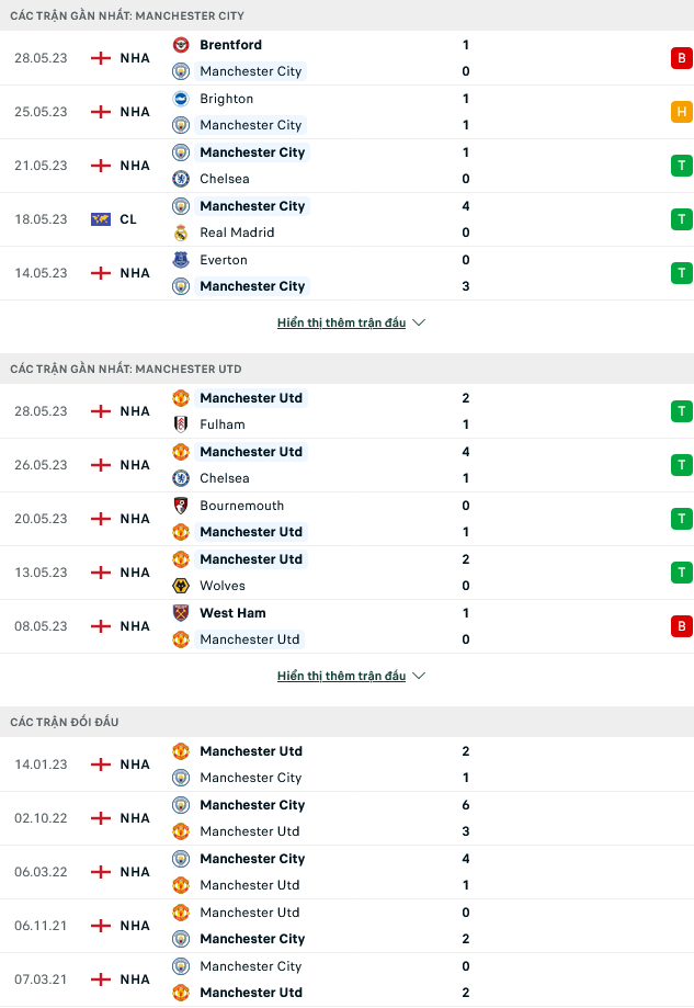 Nhận định, soi kèo Man City vs Man Utd, 21h00 ngày 03/6 - Ảnh 1