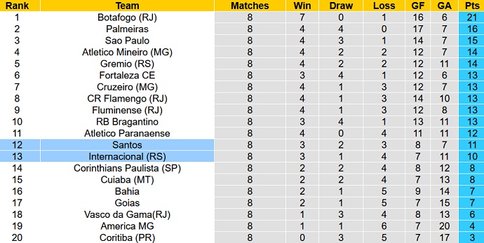 Nhận định, soi kèo Santos vs Internacional, 07h00 ngày 04/6 - Ảnh 5