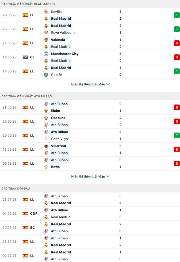 Nhận định, soi kèo Real Madrid vs Bilbao, 23h30 ngày 04/6 - Ảnh 1