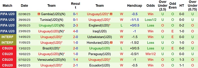 Nhận định, soi kèo U20 Mỹ vs U20 Uruguay, 04h00 ngày 05/6 - Ảnh 2