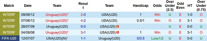 Nhận định, soi kèo U20 Mỹ vs U20 Uruguay, 04h00 ngày 05/6 - Ảnh 3