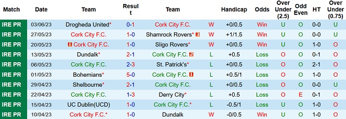 Nhận định, soi kèo Cork City vs Bohemians, 23h00 ngày 05/6 - Ảnh 1