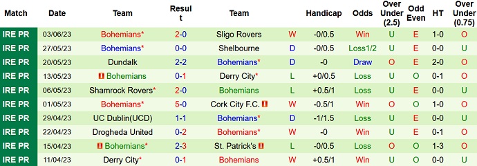 Nhận định, soi kèo Cork City vs Bohemians, 23h00 ngày 05/6 - Ảnh 2