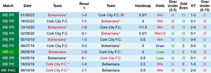 Nhận định, soi kèo Cork City vs Bohemians, 23h00 ngày 05/6 - Ảnh 3