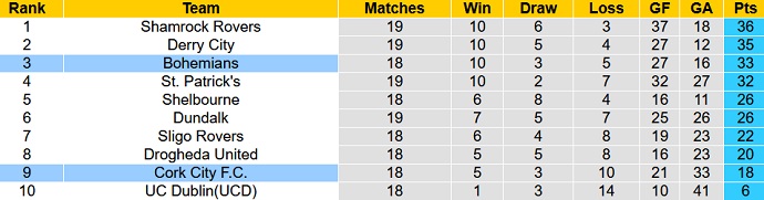 Nhận định, soi kèo Cork City vs Bohemians, 23h00 ngày 05/6 - Ảnh 4