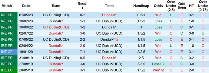 Nhận định, soi kèo Dundalk vs UC Dublin, 23h00 ngày 05/6 - Ảnh 3