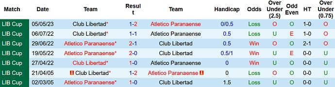 Nhận định, soi kèo Atletico Paranaense vs Libertad, 05h00 ngày 07/6 - Ảnh 3