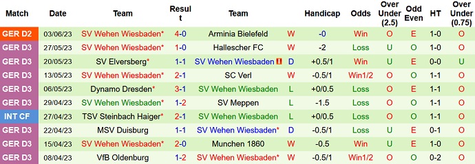 Nhận định, soi kèo Bielefeld vs Wiesbaden, 01h45 ngày 07/6 - Ảnh 2