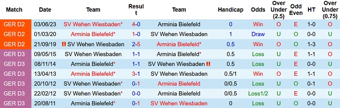Nhận định, soi kèo Bielefeld vs Wiesbaden, 01h45 ngày 07/6 - Ảnh 3