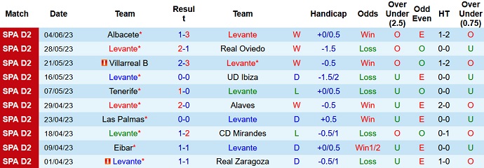 Nhận định, soi kèo Levante vs Albacete, 02h00 ngày 08/6 - Ảnh 1